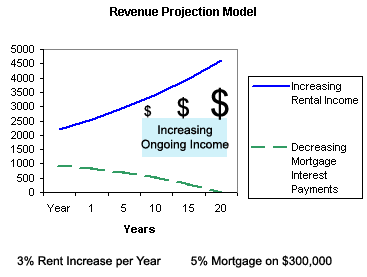 Vancouver investment property